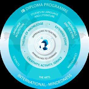 IB DIPLOMA PROGRAMME VILKEN INRIKTNING VILKET PROGRAM IB Diploma Programme The International Baccalaureate is a comprehensive and rigorous two-year curriculum, leading to an IB Diploma.