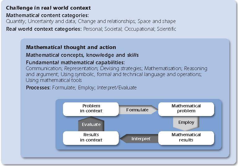 Mathematical Literacy in PISA Mathematical literacy is related to wider, functional use of mathematics.