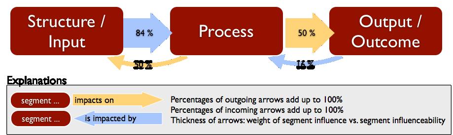 process factors due to their inter- dependence in creating appropriate outputs and outcomes.