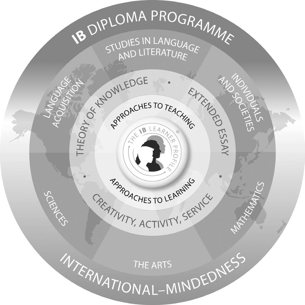 The IB Curriculum Model IB Diploma candidates must choose one subject from each of five groups (1 to 5), ensuring breadth of knowledge and understanding in their best language, additional