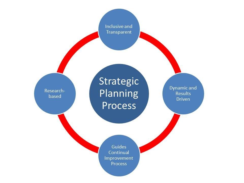 2012-2015 THE STRATEGIC PLANNING PROCESS The Pembroke Pines Charter School System s Strategic Planning Process is