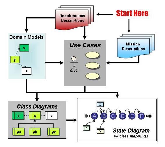 Conceptual Modeling Process Based on standard software and systems engineering processes.* Translates informal, generalized information from disparate sources into formal system models.