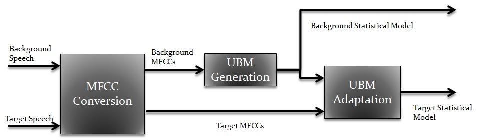 6 Chapter 2 Overview of GMM/UBM Text Independent Speaker Verification In this chapter, we describe in describe in detail the longest and most widely used baseline