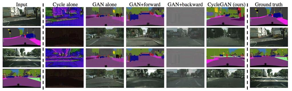CycleGAN Style transfer between road scenes and semantic segmentations (labels of every pixel in
