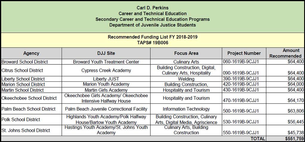Source: Florida Department of Education Career and Adult Education The Florida Juvenile Justice Foundation (FJJF) is a not-for-profit corporation and a direct-support organization for DJJ.
