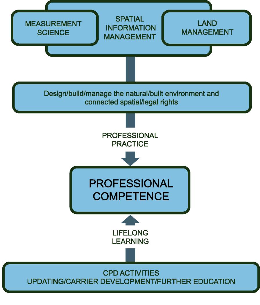 The Professional Challenge Professional competence relates to the status as an expert.