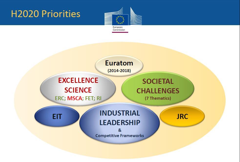 Some facts & figures, related to the new MSCA Program Budget of the MSCA Programe: Awarding 6.