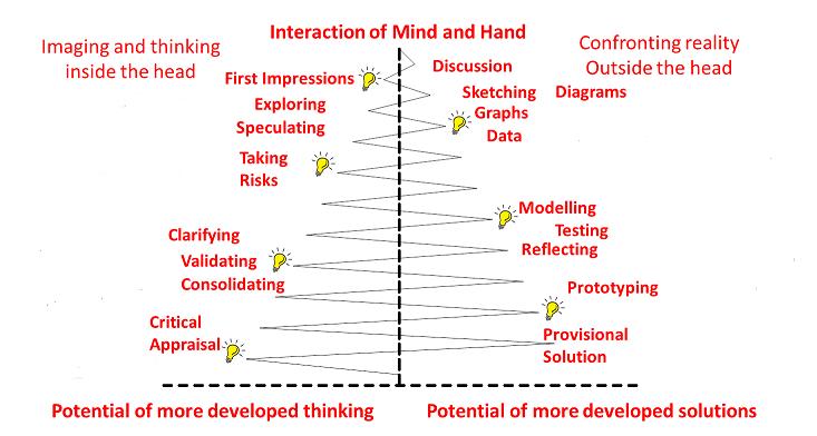 Interaction of Mind and Hand model Source: Modified from The Design and Technology Association http://bit.