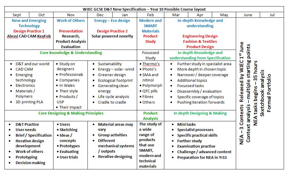 Suggested frameworks for delivery This GCSE in Design and Technology is designed to be taken by 16 year-old learners following a two-year programme of study comprised of 120 guided learning hours