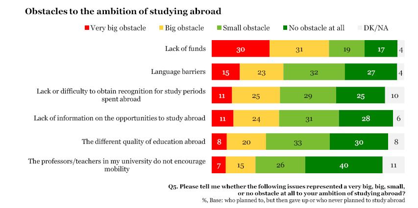 on questions relation to mobility and obstacles to the ambition of studying abroad.