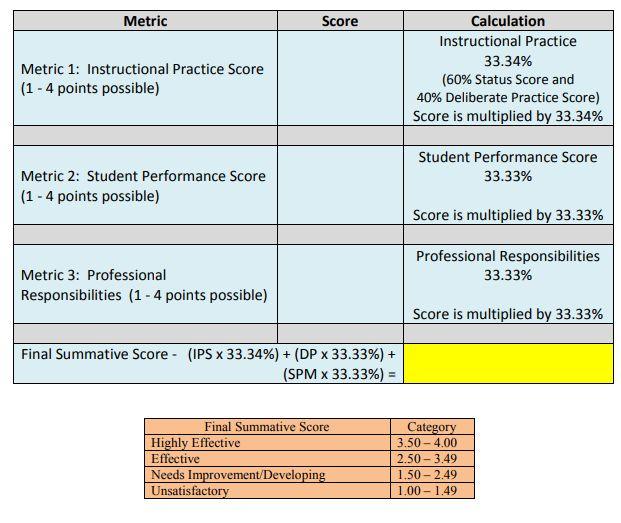 4. Summative Evaluation Score Evaluation Category Domains/Forms Weight Category 1 and 2 teachers Instructional Practice 34% Standards-based Planning Standards-based Instruction 60% Conditions for