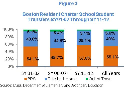 Charter Expansion Enrollment Impact In SY 12-13, the number of Boston resident students attending Commonwealth charter schools, both in Boston and in other towns, increased by 808 or 14.0% to 6,557.