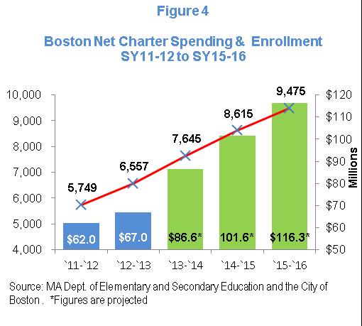 1,206. K1 and K2 charter seats, currently at 616, will increase by 239 seats during this time. Since fiscal 2002, 13,533 Boston children have enrolled in a Commonwealth charter school.