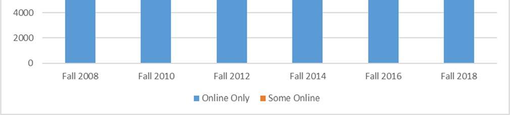 Table 1: 2008 2018 Trending Online Course Enrollments Fall 2008 Fall 2010 Fall 2012 Fall