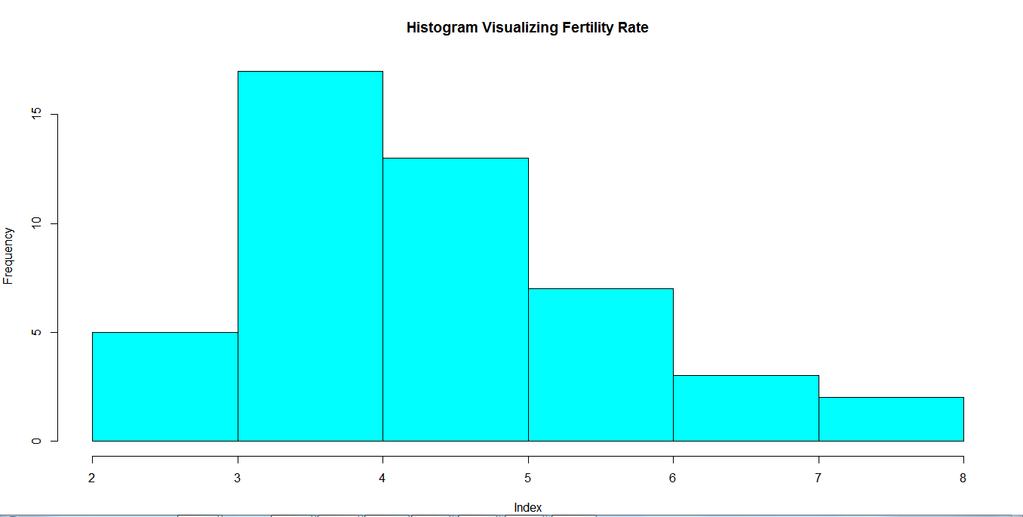 Results The histogram is a plot of the frequency of sanitation against the percentage rate.