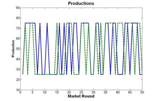 Case III- Cournot Game - Oscillation This case is similar to the previous case excluding the production costs. In this case C A =10 and C B =15 ($ per unit of production).