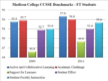 The average return rate for this survey is 60%. The satisfaction rate for each year shows that students remain consistently satisfied or very satisfied with their Madison College education. Table 3.