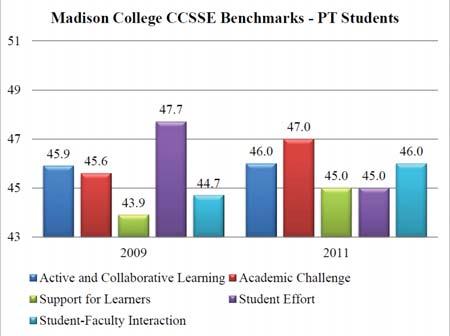 Figure 3.4 - CCSSE Benchmarks - Part-time Students Noel Levitz SSI results also speak to student satisfaction in areas that are crucial to building effective relationships.