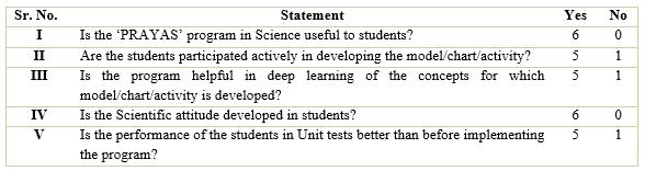 Views of Science Teachers: The views of the Science teachers recorded by the investigator through semi structure interview scale.