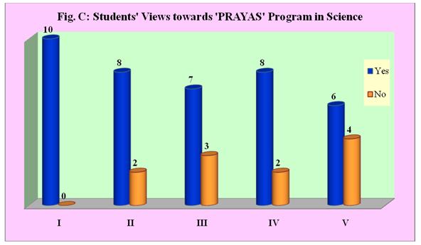 Views of School Management Committee (SMC) Members: The views of students towards implementation of PRAYAS program in school were recorded through semi structured interview scale.