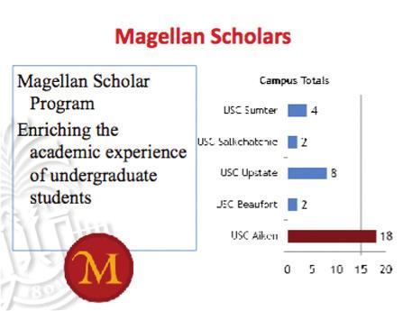One of the best examples of how our campus excels can be found with the Magellan Scholar Program. It provides opportunities for undergraduates to build a competitive edge in the job market.