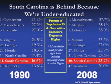 As you see on another slide that Dr. Walters presented, the state also has a low percentage of those with a bachelor s or higher degree.