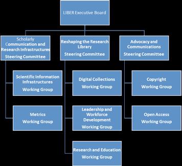Fig.2. LIBER Steering Committee and Working Group structure LIBER also has an office in the Hague with permanent staff and specialists working in EU-projects.