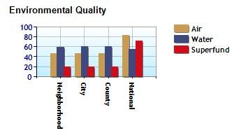 Environmental Statistics near 3279 Fawnwood Dr, Ocoee, FL 34761 Air Quality 46 46 46 83 Watershed Quality 59 60 60 55 Physicians