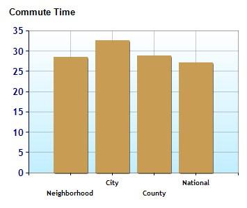 9% Commuting by Carpool 7.0% 12.3% 9.9% 11.