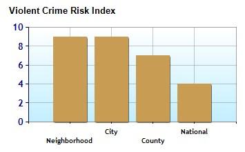 2% Crime near 3279 Fawnwood Dr, Ocoee, FL