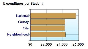 Education near 3279 Fawnwood Dr, Ocoee, FL 34761 High School Graduates 72.9% 84.
