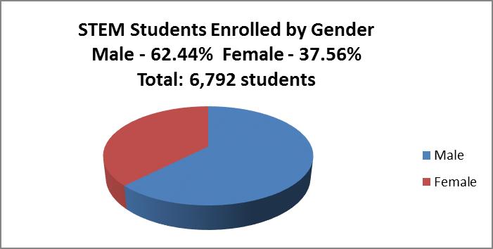 30% 0 Number Enrolled STEM Students Enrolled by Race/ Ethnicity Total: 6,792
