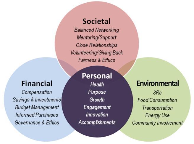 Categories and Competencies Personal and Social Responsibility and Efficacy, including Civic knowledge and engagement local and global Intercultural competence and respect for diverse perspectives