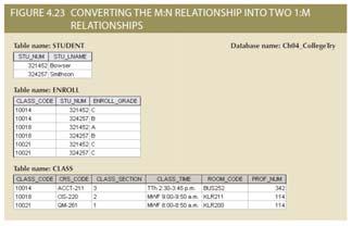 Associative (Composite) Entities Used to represent an M:N relationship between two or more entities Is
