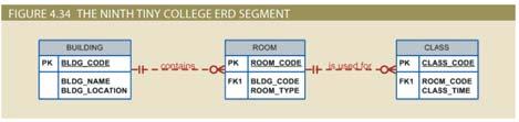 Figure 4.34 - The Ninth Tiny College ERD Segment 40 Table 4.