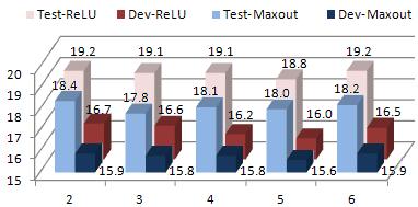 Network type devel. set core test set Hierarchical, ReLU 14.2% 17.6% Hierarchical, maxout 14.0% 17.0% Hierarchical, ReLU, dropout 13.9% 16.7% Hierarchical, maxout, dropout 13.3% 16.