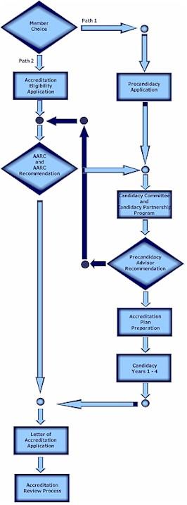 AACSB Accreditation: Process, Standards, and Fees (Summarized from www.aacsb.edu/accreditation) I. Application Process The application process is shown in the left figure.