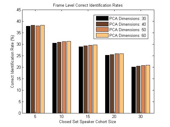 Fig. 3. Frame level correct identification rates for each closed set speaker size and PCA dimension. Fig. 5. Histogram of frame level assignments to each speaker in cohort of size 15.