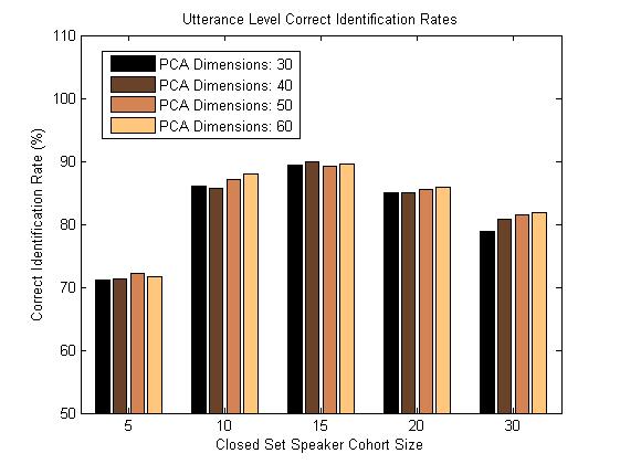 wav file) correct identification rates for each closed set speaker size and PCA dimension. Misidentifications are found to be approximately uniform across speakers in all cohorts.
