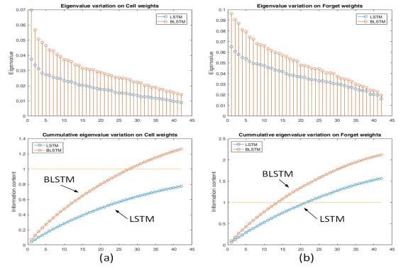 mechanism compared with LSTM. For a number of utterances, the frame-level probability score to the target language was analyzed.