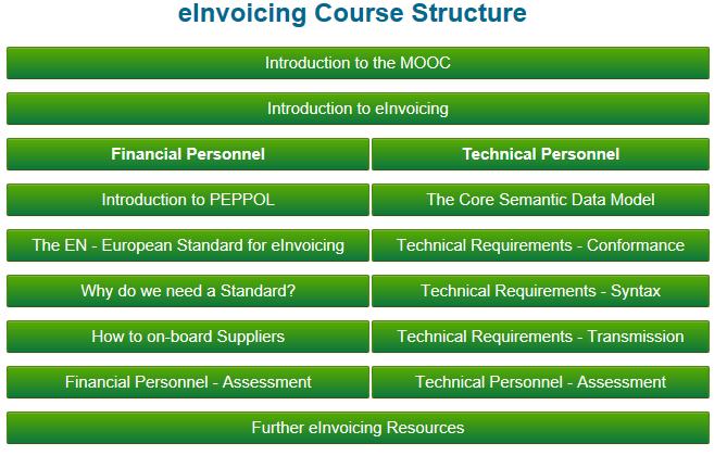 2.3 Navigating the Course Once on the einvoicing course page the student will be presented with a navigation menu which allows them to access the relevant sections of the course.