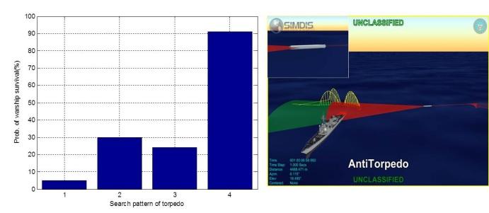 tactics and the performance of underwater weapons, influence the MOEs of the system. The experimental result shows that we can test alternative tactics and that the behavior analysis was successful.