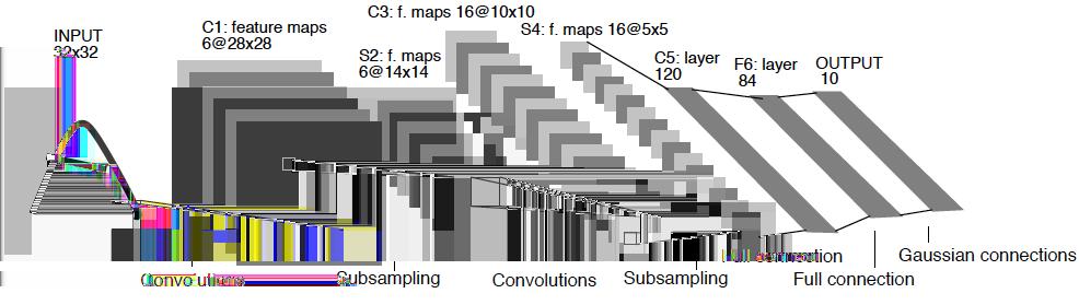 Architecture of LeNet-5 - The early layers were convolutional - The last two layers were fully-connected