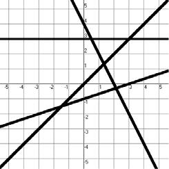 Algebra Probe E-31 Page 1 3x + 4 = 19 Evaluate a 2 b 2 when a = 4 and b = 6 Which line on the graph is y + 2x = 4?