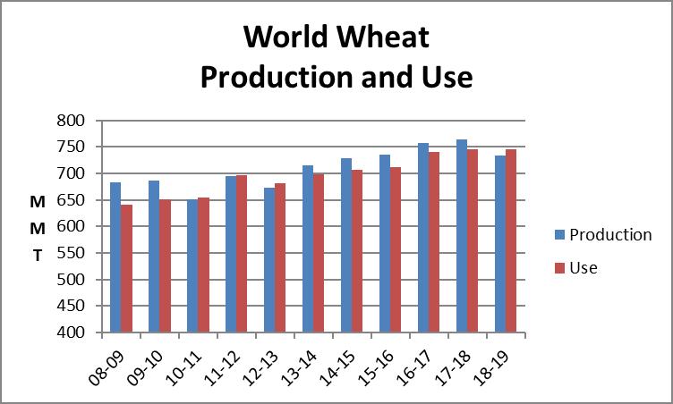 Global wheat use expected