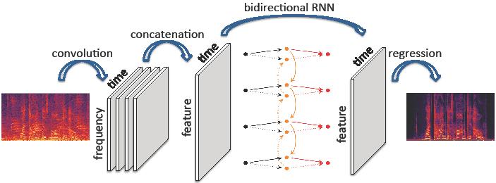 Convolutional-Recurrent Networks for SE Proposed: Convolution + bi-lstm + Linear Regression At a high level, why will this model work?