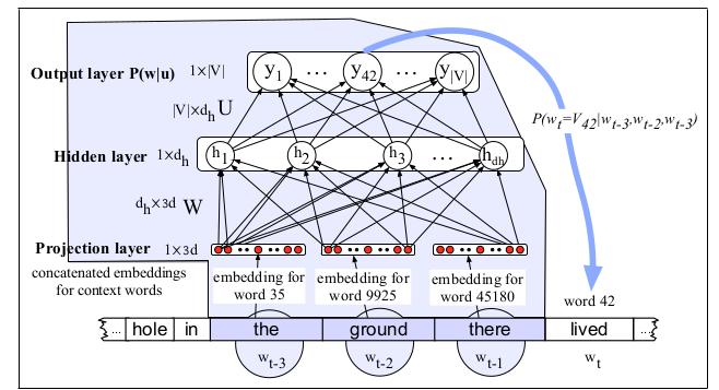 Neural networks in pictures External embeddings for prediction