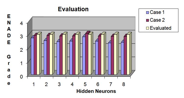 Computational Intelligence applied to student s performance evaluation in Higher Education Figure 5: Generalization and Tests.