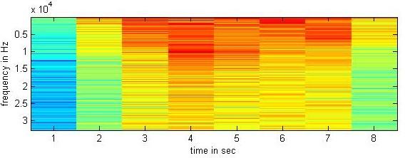 VI. FREQUENCY DOMAIN ANALYSIS Fig. 6.(a) FFT of Normal Speech Fig. 6.(b) FFT of Stressed Speech Fig. 6. (c) Spectrogram of Normal Speech Fig. 6.(d) Spectrogram of Stressed Speech VII.