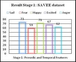 Fig. 4. Result Stage-1, SAVEE dataset Fig. 6. Result stage 1 with Polish dataset Fig. 5.